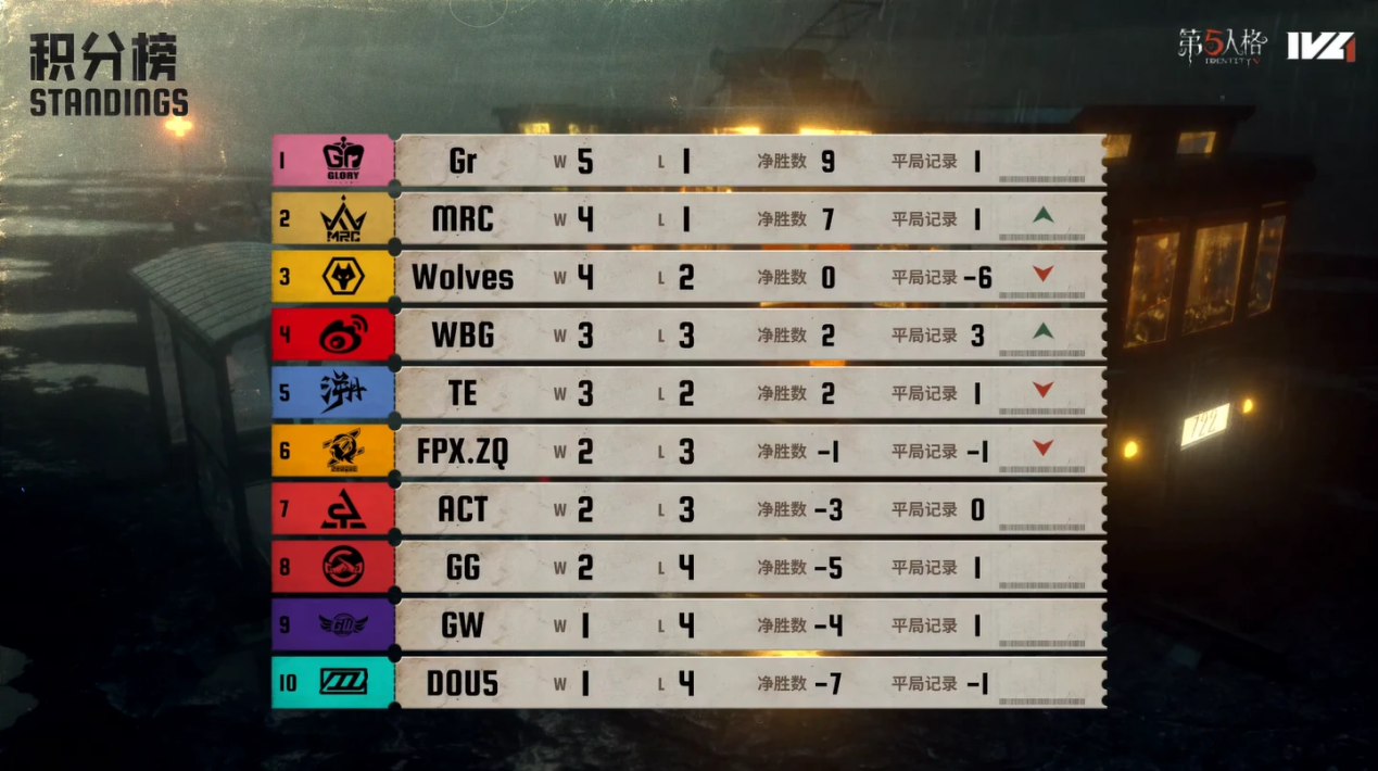 FNC血洗100T,Clid团战一打五激烈交锋2025世界赛,强势挺进下一轮 FNC血洗100T,Clid团战一打五激烈交锋2025世界赛,强势挺进下一轮